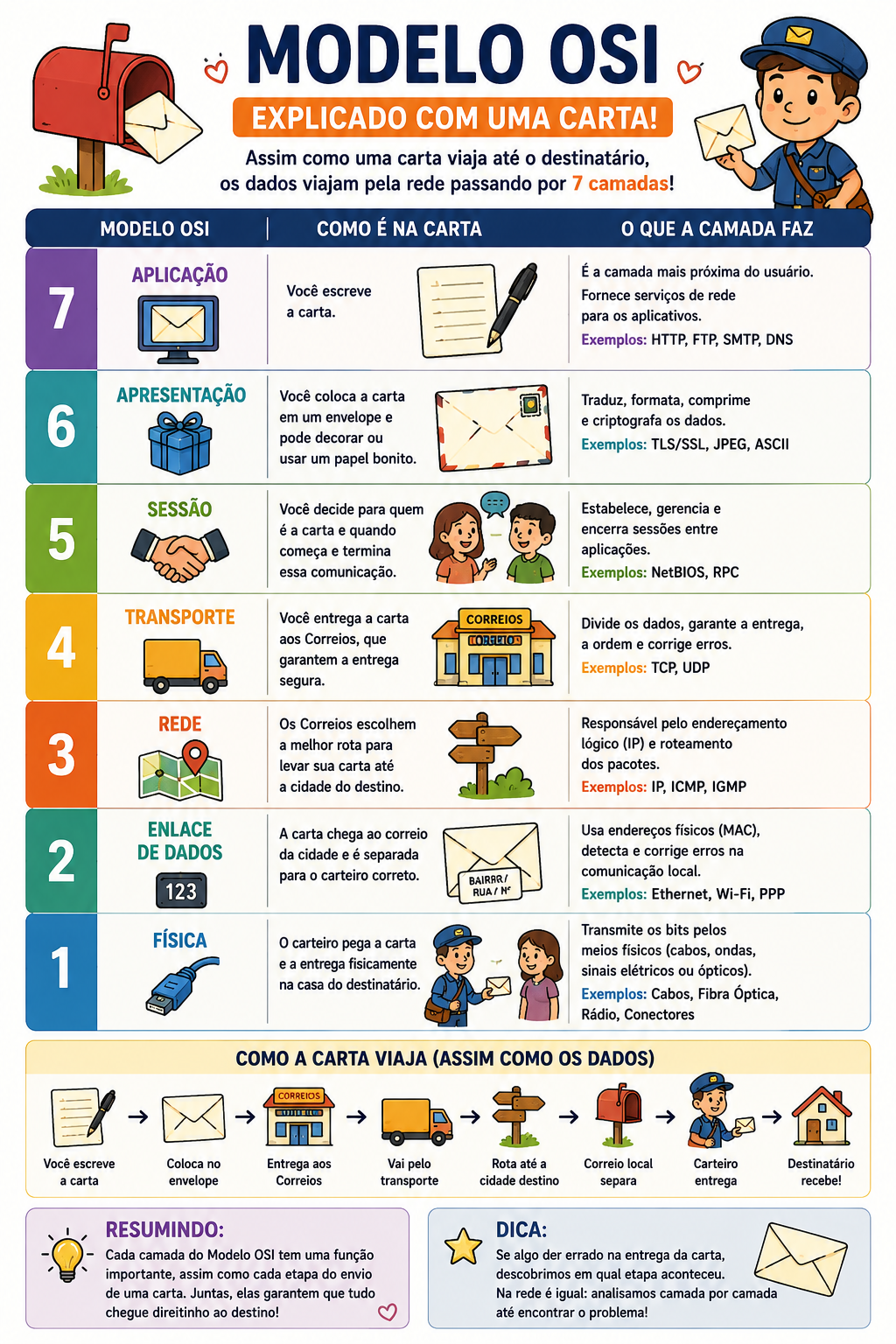Modelo OSI - exemplo carta